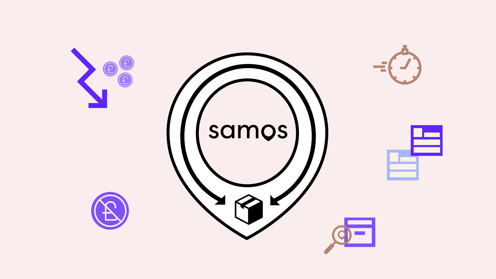 Illustration of the Samos returns service logo surrounded by icons representing fast delivery, low costs, no hidden fees, and simplified returns tracking, on a light pink background.